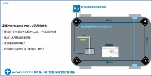 精准守护，智胜未来 —— Sick 微视扫描仪3 Pro I-O 激光扫描仪新品推荐